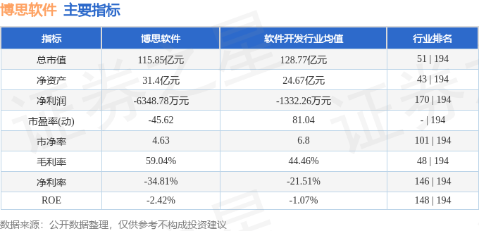 股票行情快报:博思软件(300525)8月14日主力资金净卖出35.19万元