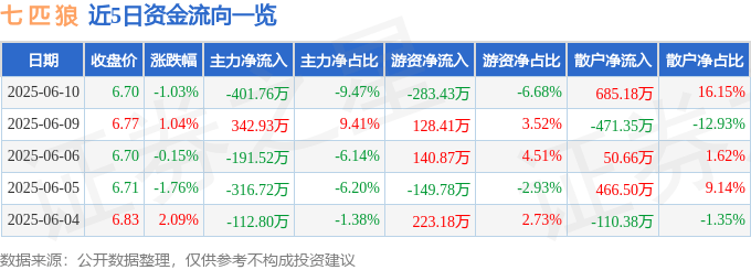 股票行情快报:七匹狼(002029)6月10日主力资金净卖出401.76万元