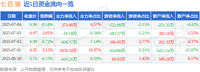 股票行情快报：七匹狼（002029）7月4日主力资金净买入373.40万元