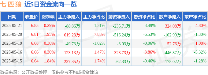 股票行情快报:七匹狼(002029)5月21日主力资金净卖出88.36万元