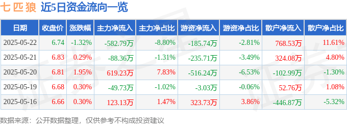 股票行情快报:七匹狼(002029)5月22日主力资金净卖出582.79万元