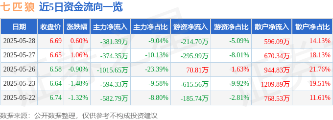 股票行情快报:七匹狼(002029)5月28日主力资金净卖出381.39万元