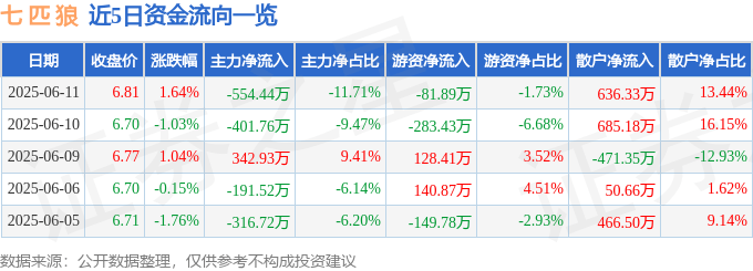 股票行情快报:七匹狼(002029)6月11日主力资金净卖出554.44万元