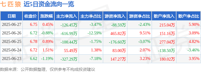 股票行情快报:七匹狼(002029)6月27日主力资金净卖出126.45万元