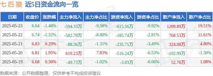 股票行情快报:七匹狼(002029)5月23日主力资金净卖出594.33万元
