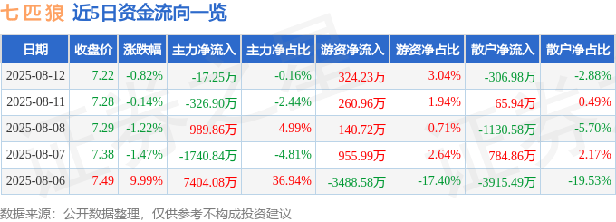 股票行情快报：七匹狼（002029）8月12日主力资金净卖出17.25万元