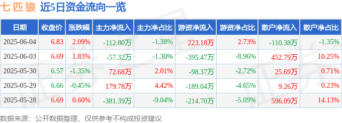 股票行情快报：七匹狼（002029）6月4日主力资金净卖出112.80万元