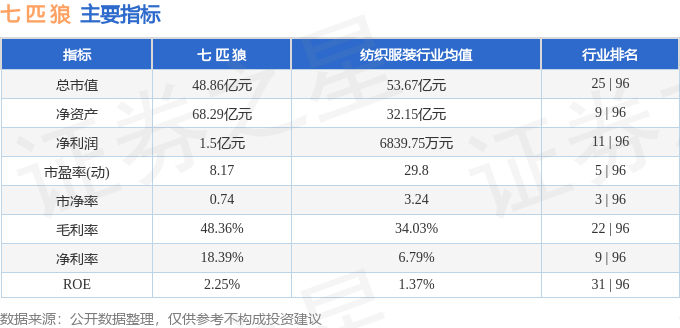 股票行情快报:七匹狼(002029)7月7日主力资金净卖出635.10万元