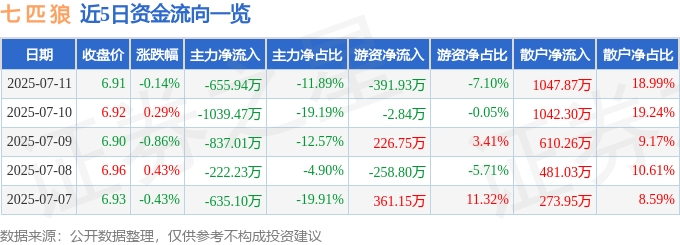 股票行情快报：七匹狼（002029）7月11日主力资金净卖出655.94万元