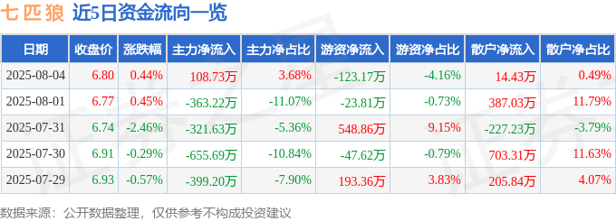 股票行情快报:七匹狼(002029)8月4日主力资金净买入108.73万元