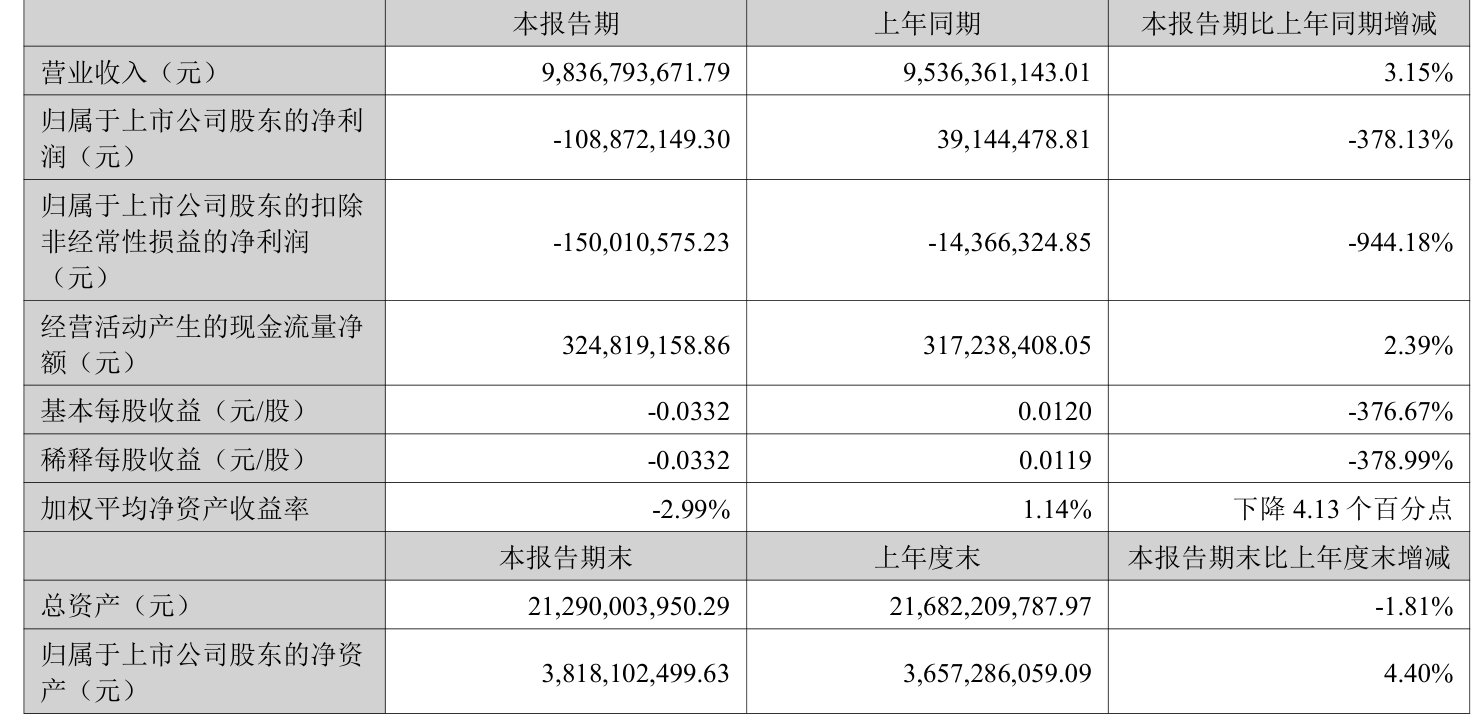 欧菲光:2025年上半年实现营业总收入98.37亿元 同比增长3.15%