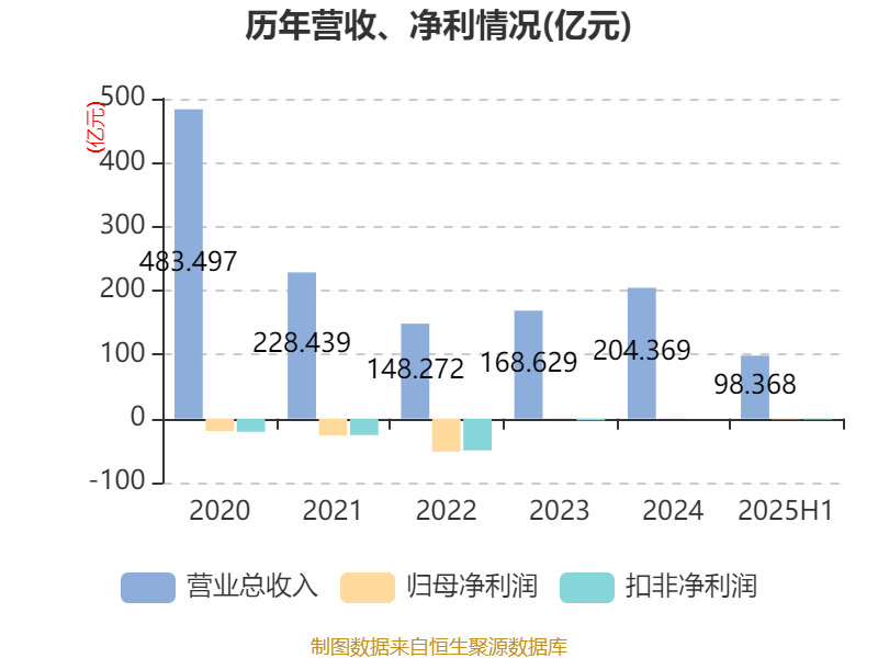 欧菲光:2025年上半年实现营业总收入98.37亿元 同比增长3.15%