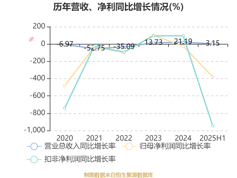 欧菲光:2025年上半年实现营业总收入98.37亿元 同比增长3.15%