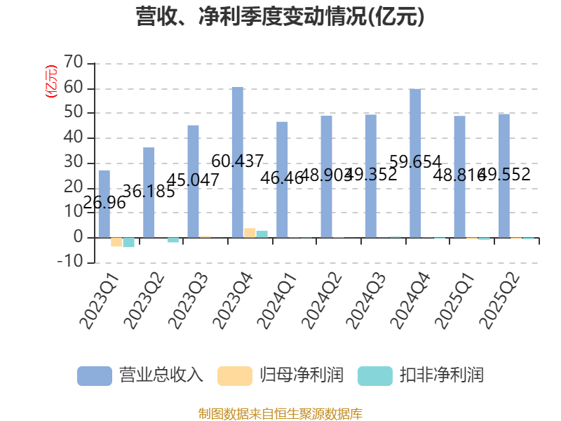 欧菲光:2025年上半年实现营业总收入98.37亿元 同比增长3.15%