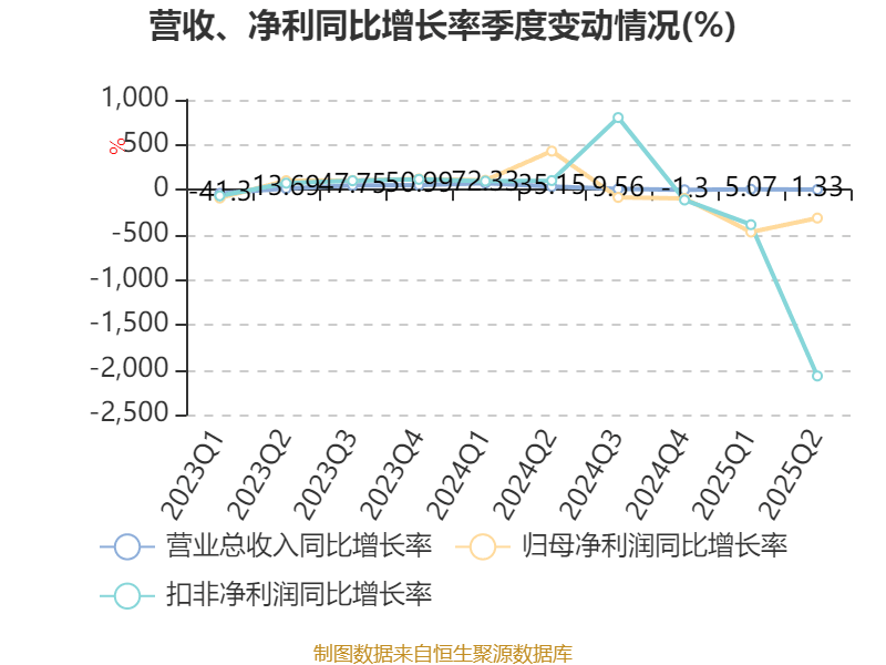欧菲光:2025年上半年实现营业总收入98.37亿元 同比增长3.15%