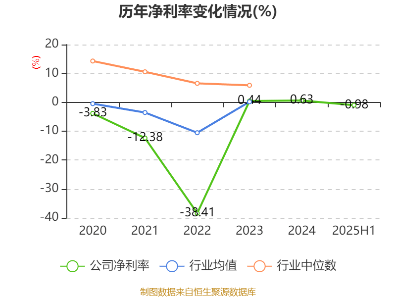 欧菲光:2025年上半年实现营业总收入98.37亿元 同比增长3.15%