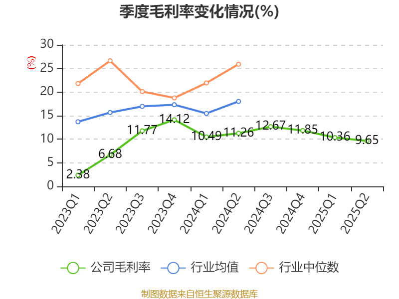 欧菲光:2025年上半年实现营业总收入98.37亿元 同比增长3.15%