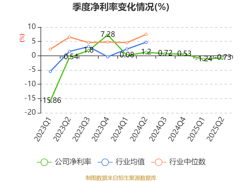 欧菲光:2025年上半年实现营业总收入98.37亿元 同比增长3.15%