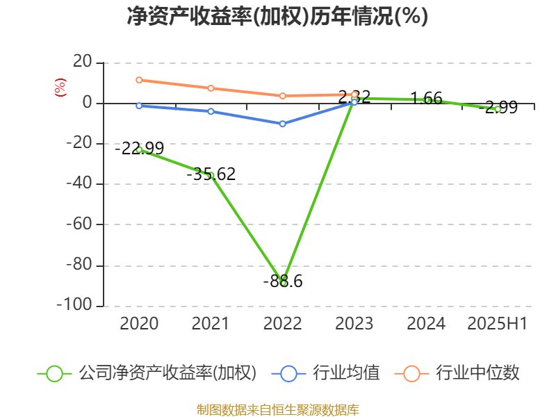 欧菲光:2025年上半年实现营业总收入98.37亿元 同比增长3.15%