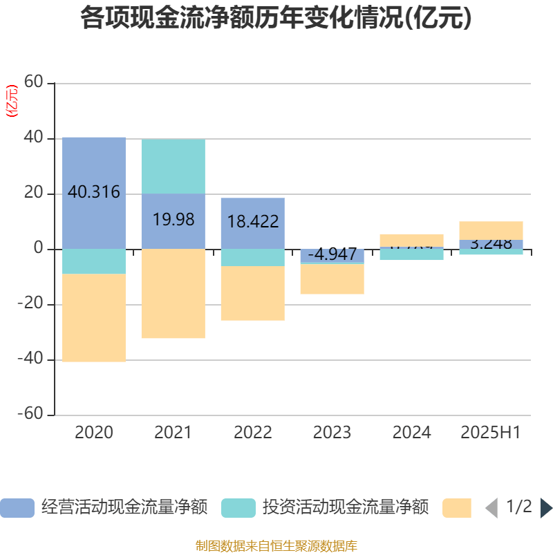 欧菲光:2025年上半年实现营业总收入98.37亿元 同比增长3.15%
