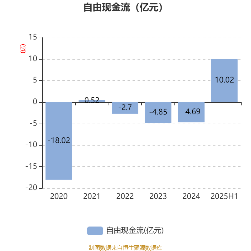 欧菲光:2025年上半年实现营业总收入98.37亿元 同比增长3.15%