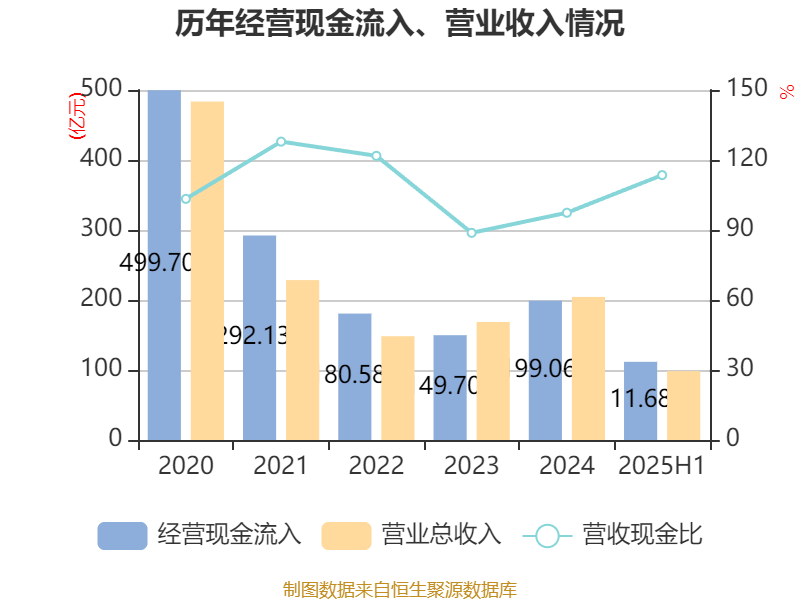 欧菲光:2025年上半年实现营业总收入98.37亿元 同比增长3.15%