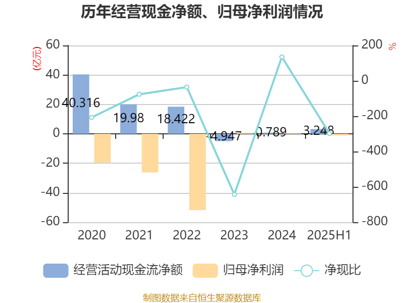 欧菲光:2025年上半年实现营业总收入98.37亿元 同比增长3.15%