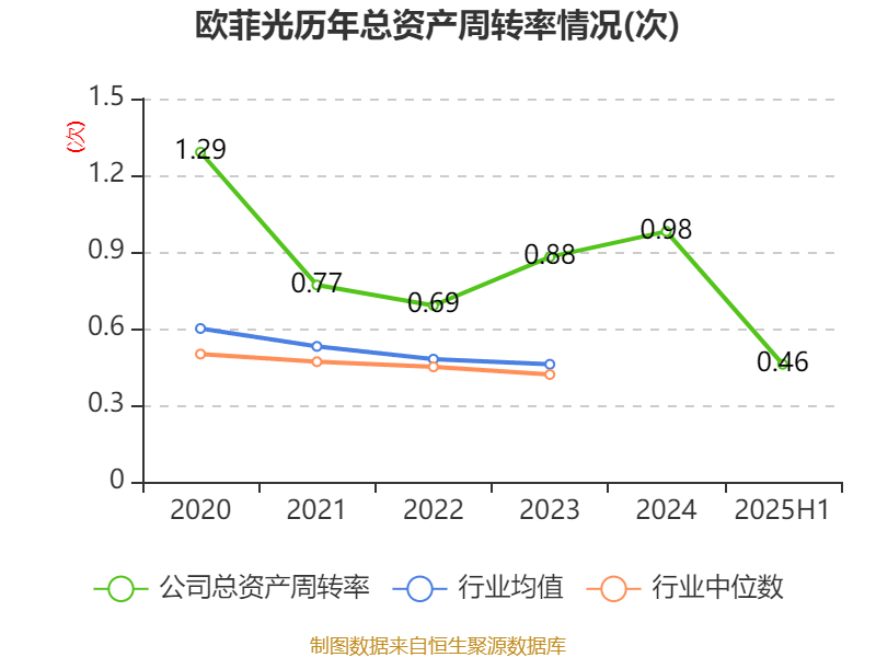 欧菲光:2025年上半年实现营业总收入98.37亿元 同比增长3.15%