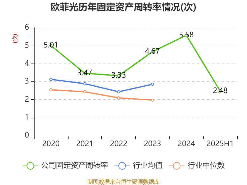 欧菲光:2025年上半年实现营业总收入98.37亿元 同比增长3.15%