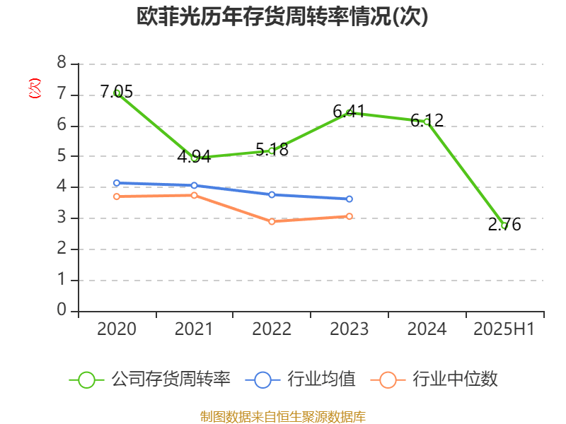 欧菲光:2025年上半年实现营业总收入98.37亿元 同比增长3.15%