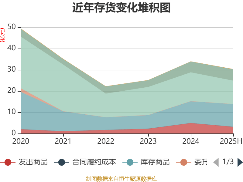 欧菲光:2025年上半年实现营业总收入98.37亿元 同比增长3.15%