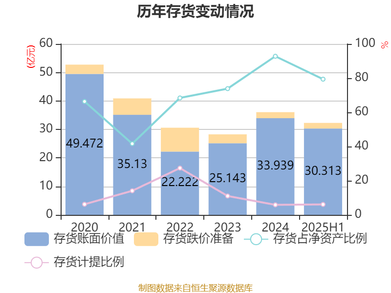 欧菲光:2025年上半年实现营业总收入98.37亿元 同比增长3.15%