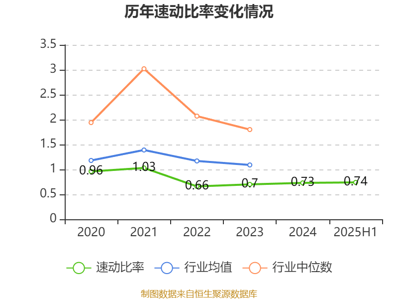 欧菲光:2025年上半年实现营业总收入98.37亿元 同比增长3.15%