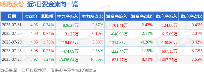 股票行情快报:哈药股份(600664)7月31日主力资金净卖出826.27万元