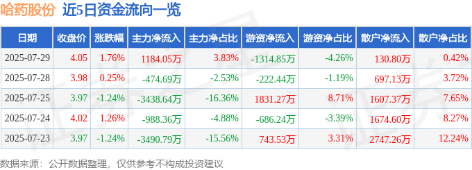 股票行情快报:哈药股份(600664)7月29日主力资金净买入1184.05万元