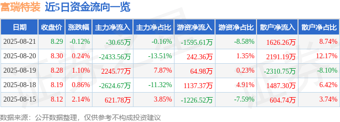 股票行情快报：富瑞特装（300228）8月21日主力资金净卖出30.65万元