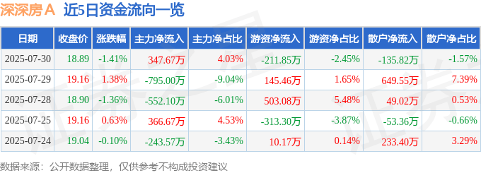 股票行情快报:深深房A(000029)7月30日主力资金净买入347.67万元