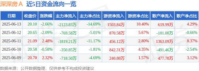 股票行情快报：深深房Ａ（000029）6月13日主力资金净卖出2123.83万元