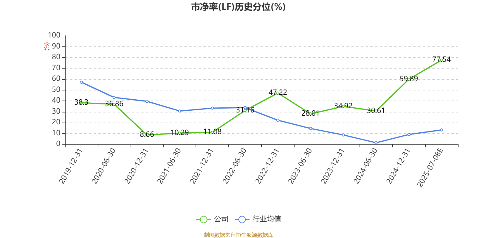 深深房A:预计2025年上半年净利同比增长1411.7%-2034.17%
