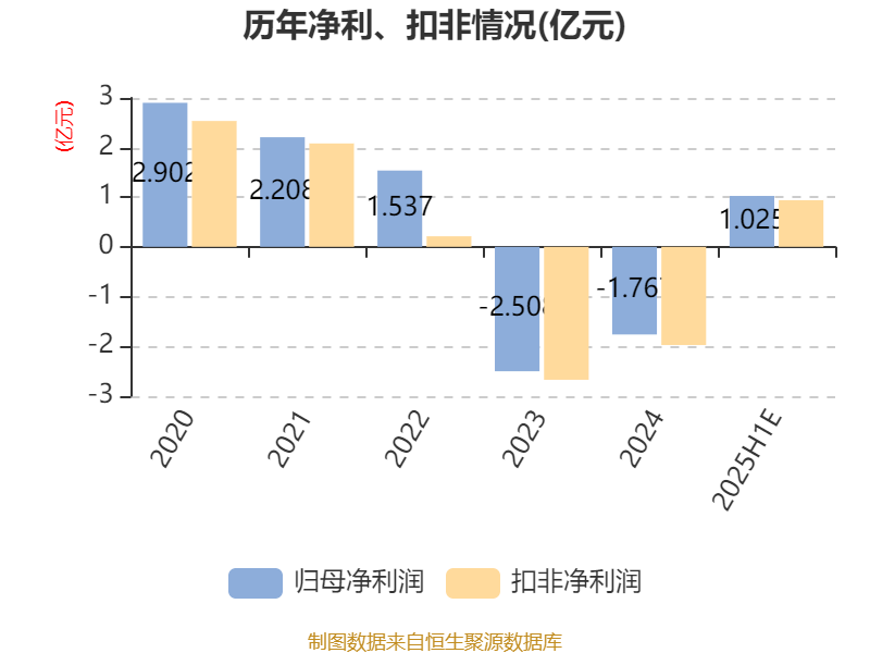 深深房A:预计2025年上半年净利同比增长1411.7%-2034.17%