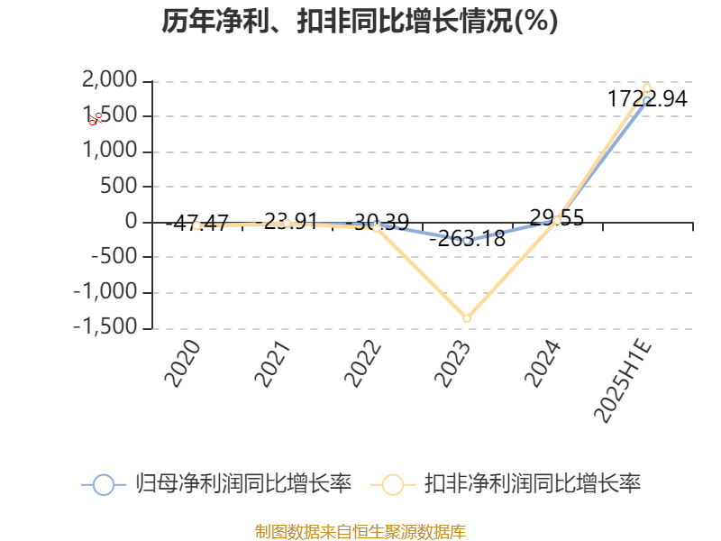 深深房A:预计2025年上半年净利同比增长1411.7%-2034.17%