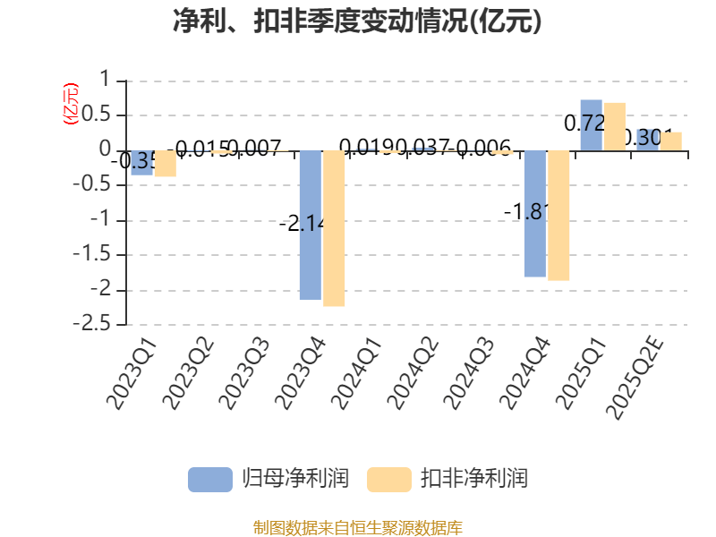 深深房A:预计2025年上半年净利同比增长1411.7%-2034.17%