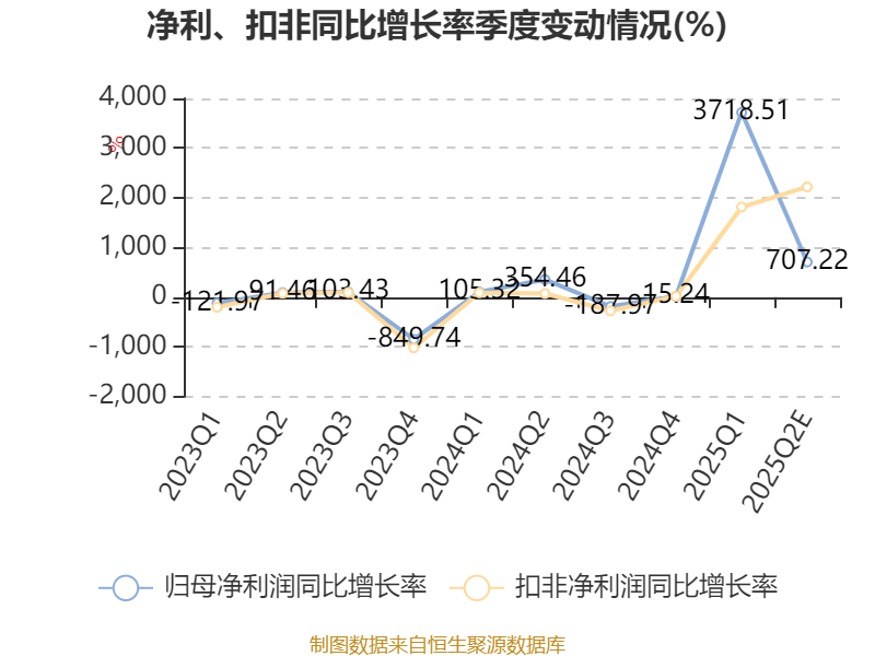 深深房A:预计2025年上半年净利同比增长1411.7%-2034.17%