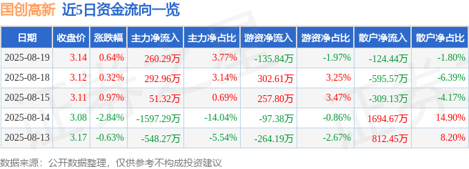 股票行情快报:国创高新(002377)8月19日主力资金净买入260.29万元