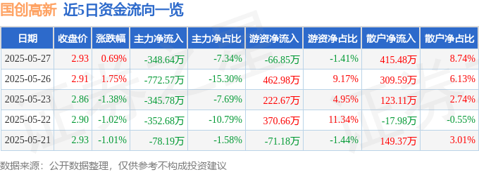 股票行情快报：国创高新（002377）5月27日主力资金净卖出348.64万元