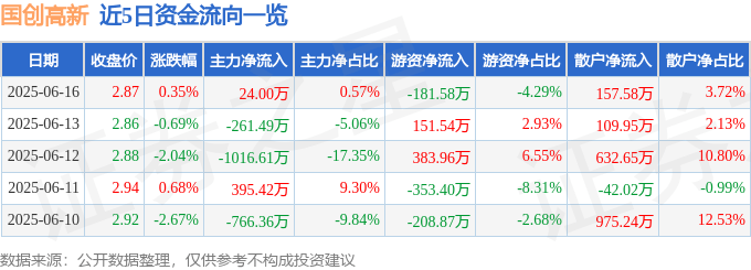 股票行情快报：国创高新（002377）6月16日主力资金净买入24.00万元