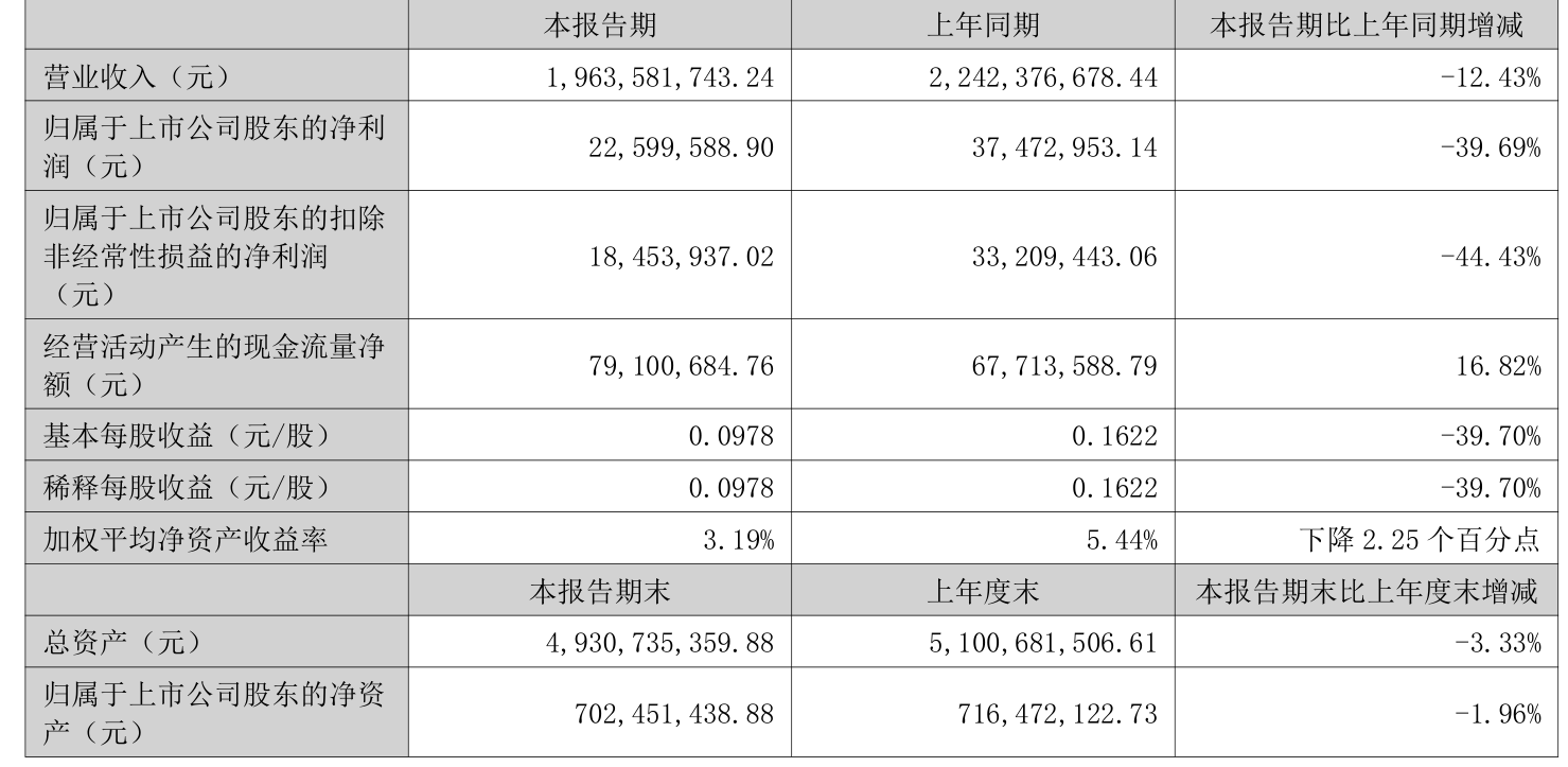 瑞泰科技:2025年上半年净利润2259.96万元