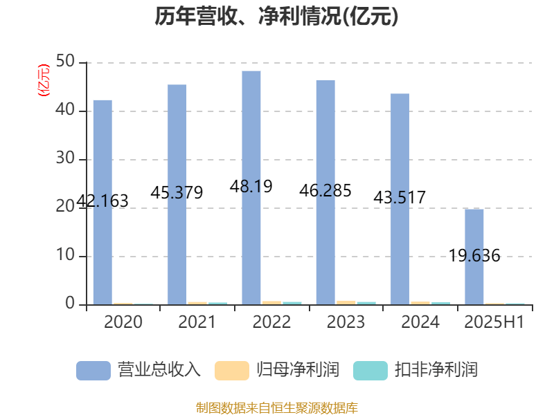 瑞泰科技:2025年上半年净利润2259.96万元