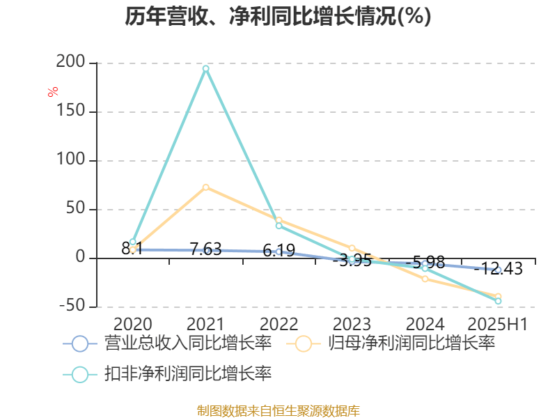 瑞泰科技:2025年上半年净利润2259.96万元