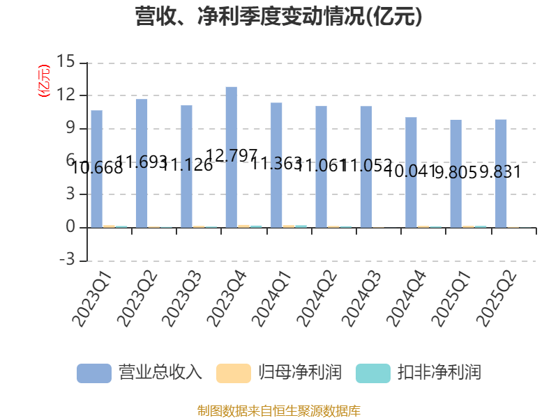 瑞泰科技:2025年上半年净利润2259.96万元